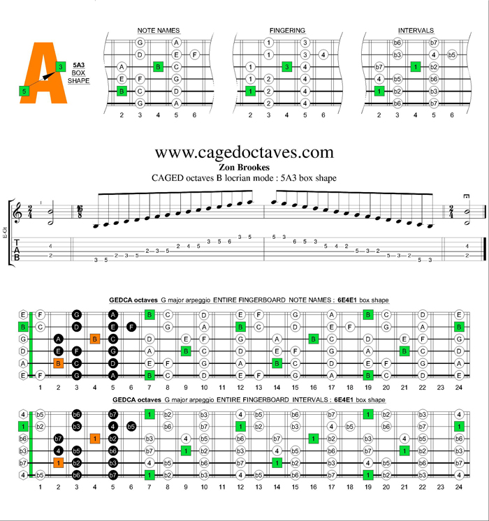 CAGED octaves B locrian mode : 5A3 box shape