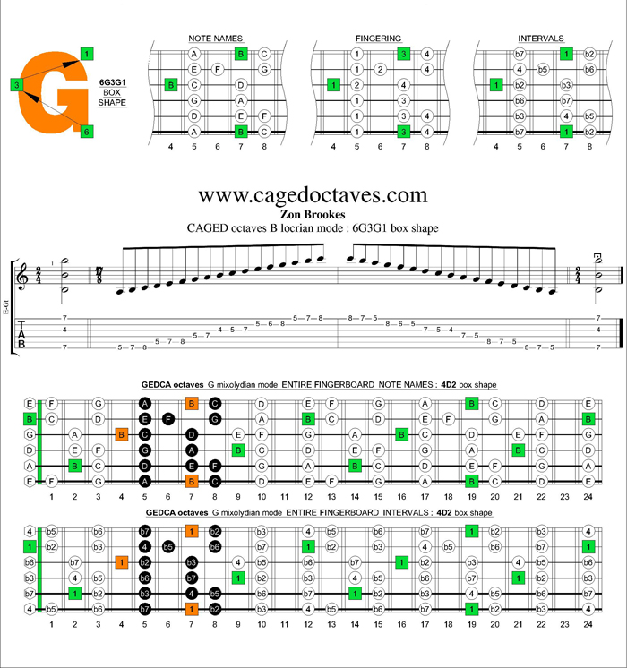 CAGED octaves B locrian mode : 6G3G1 box shape