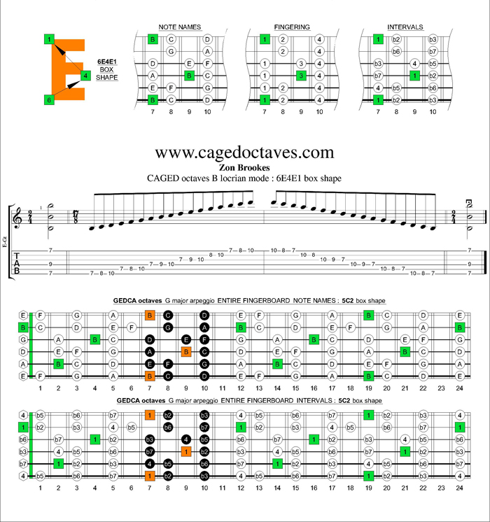 CAGED octaves B locrian mode : 6E4E1 box shape