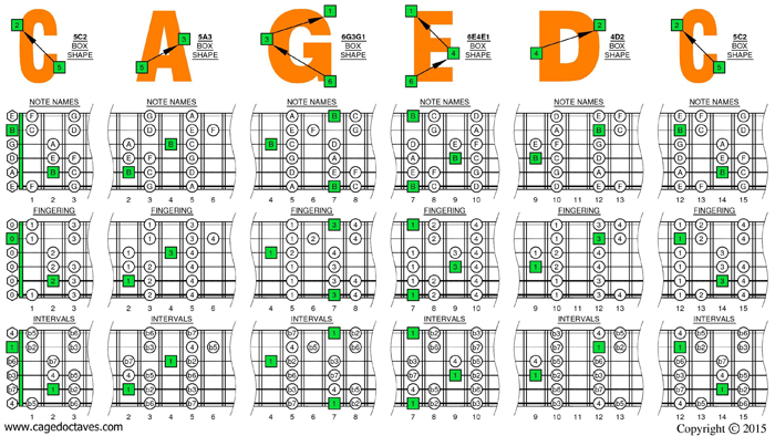 CAGED octaves B locrian mode box shapes