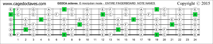 CAGED octaves fingerboard B locrian mode notes