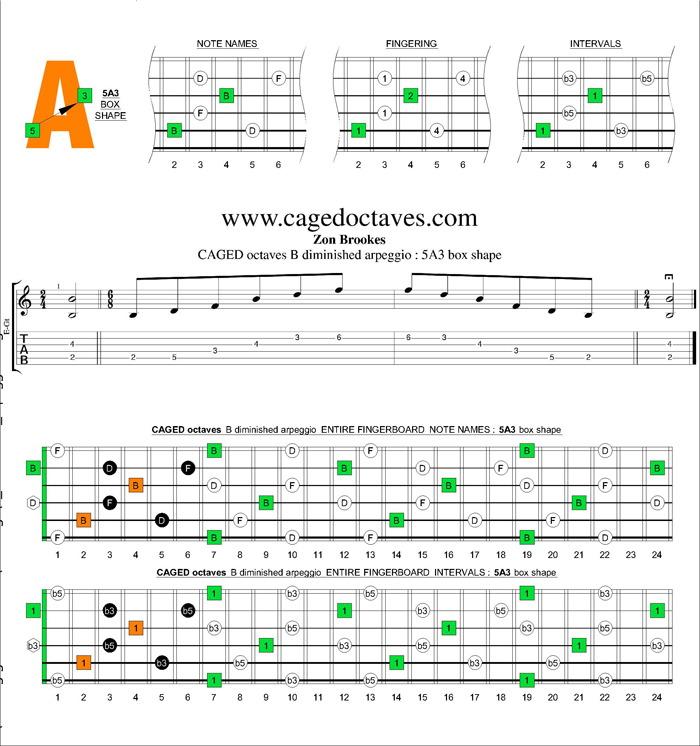 CAGED octaves B diminished arpeggio : 5A3 box shape
