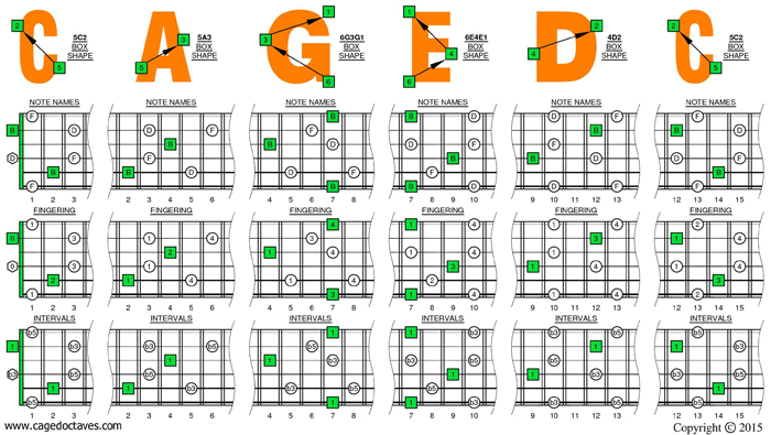 CAGED octaves B diminished arpeggio box shapes