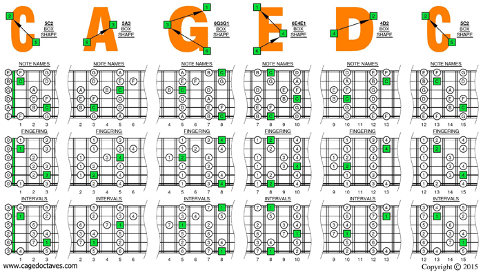 CAGED octaves C major scale box shapes