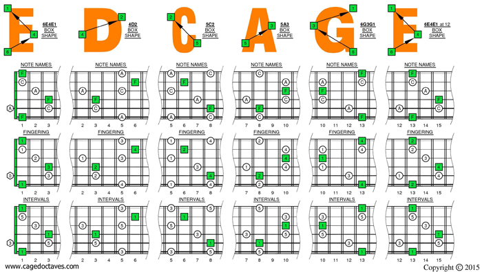 EDCAG octaves F major arpeggio box shapes