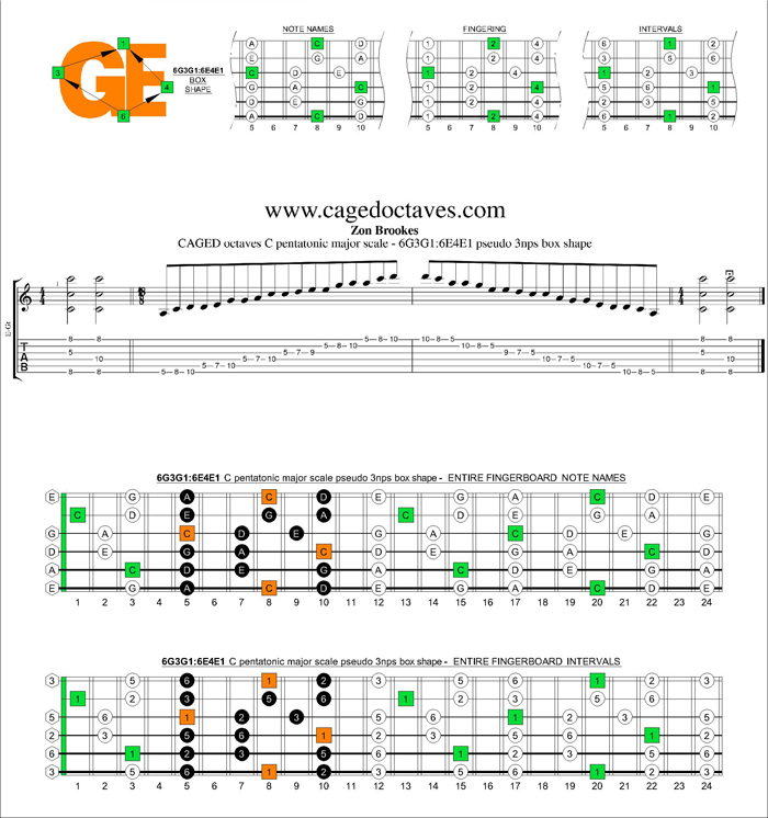 CAGED octaves C pentatonic major scale : 6G3G1:6E4E1 pseudo 3nps box shape