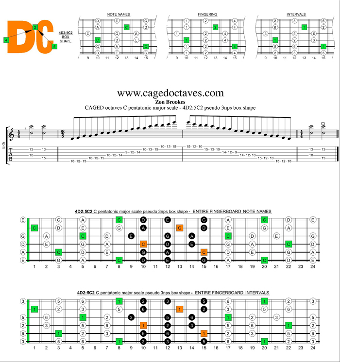 CAGED octaves C pentatonic major scale : 4D2:5C2 pseudo 3nps box shape