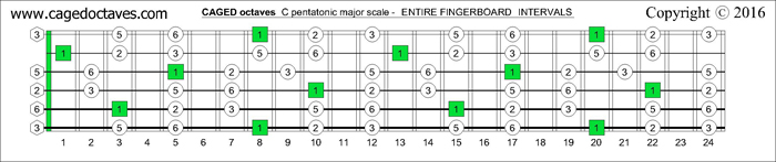 CAGED octaves fingerboard C pentatonic major scale intervals