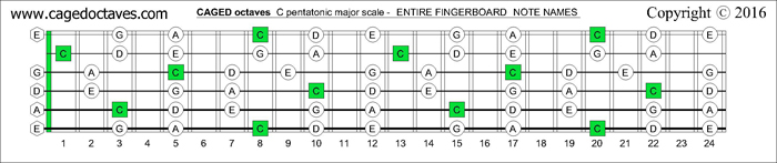 CAGED octaves fingerboard C pentatonic major scale notes