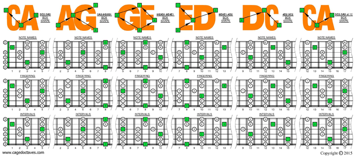 CAGED octaves C pentatonic major scale pseudo 3nps box shapes