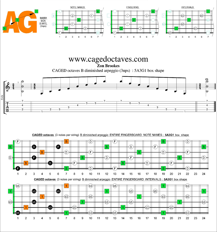 CAGED octaves B diminished arpeggio (3nps) : 5A3G1 box shape