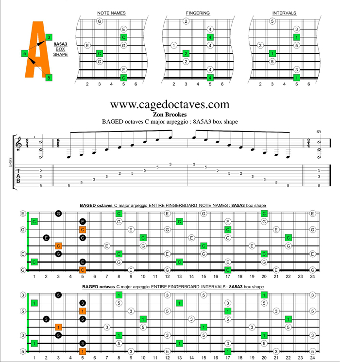 BAGED octaves C major arpeggio : 8A5A3 box shape