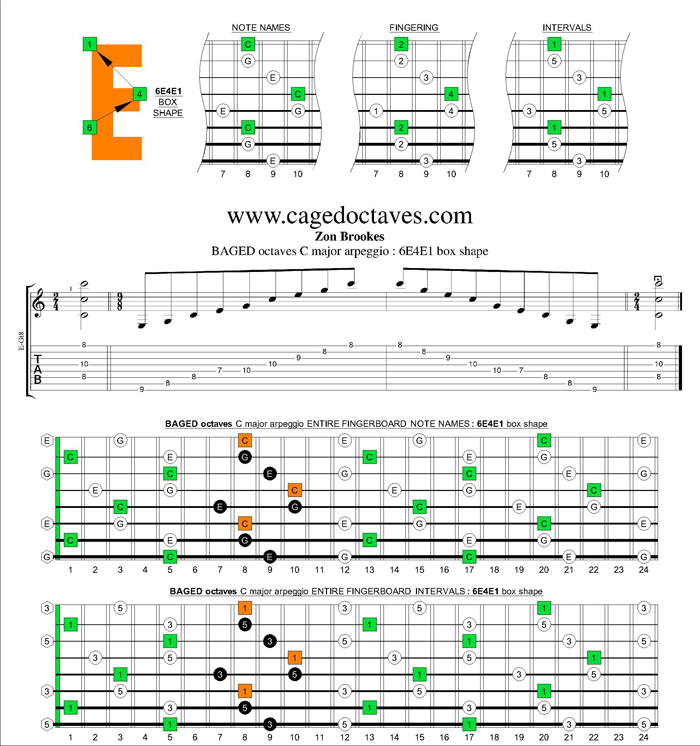 BAGED octaves C major arpeggio : 6E4E1 box shape