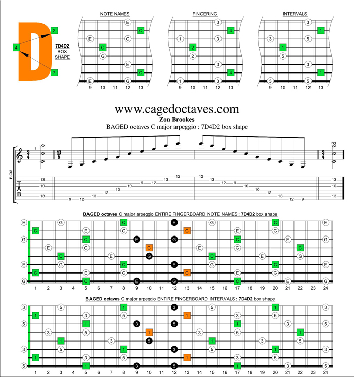 BAGED octaves C major arpeggio : 7D4D2 box shape