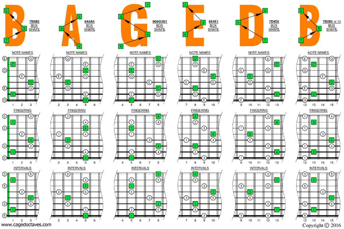 C major arppegio (Low G) box shapes