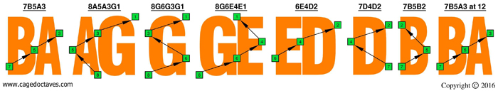 BAGED octaves : Octave shapes 3nps