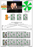 BAGED octaves C ionian mode (major scale) : 7B5B2 box shape pdf