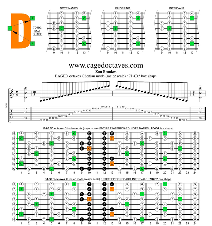 BAGED octaves C ionian mode (major scale) : 7D4D2 box shape