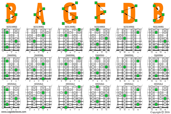 C ionian mode (major scale) (Low G) box shapes