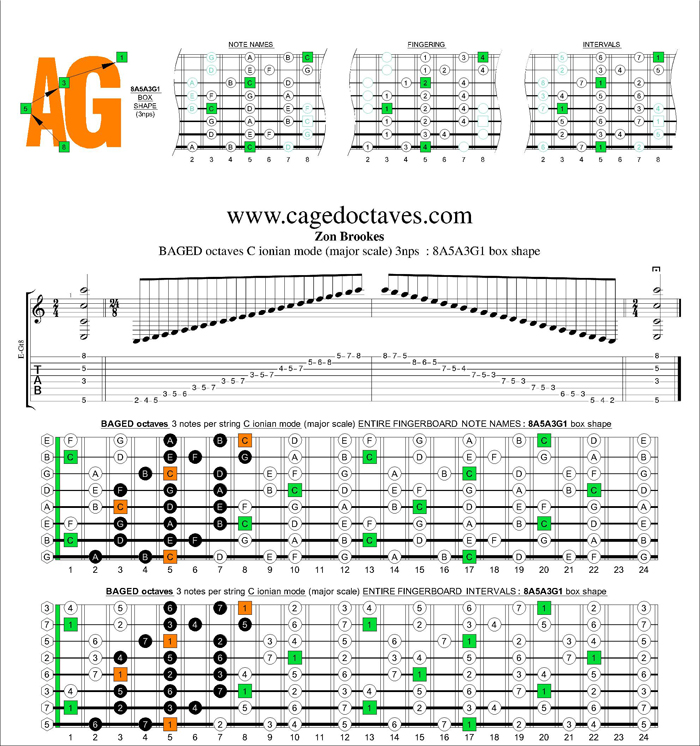 BAGED octaves C ionian mode (major scale) 3nps : 8A5A3G1 box shape