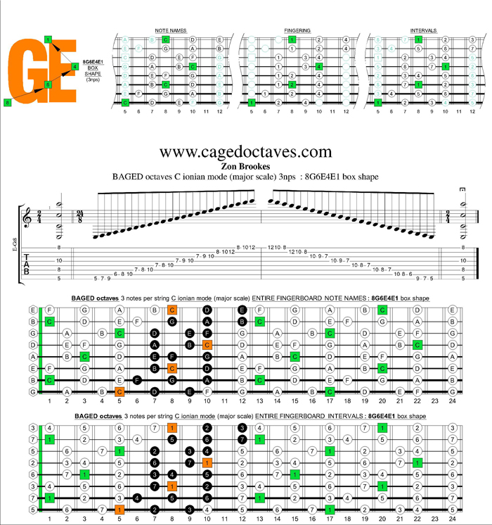 BAGED octaves C ionian mode (major scale) 3nps : 8G6E4E1 box shape