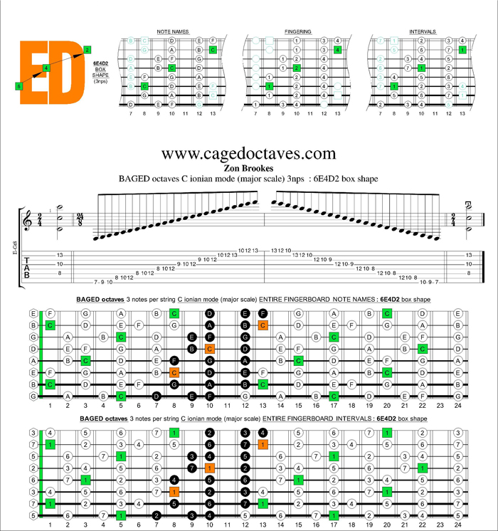 BAGED octaves C ionian mode (major scale) 3nps : 6E4D2 box shape