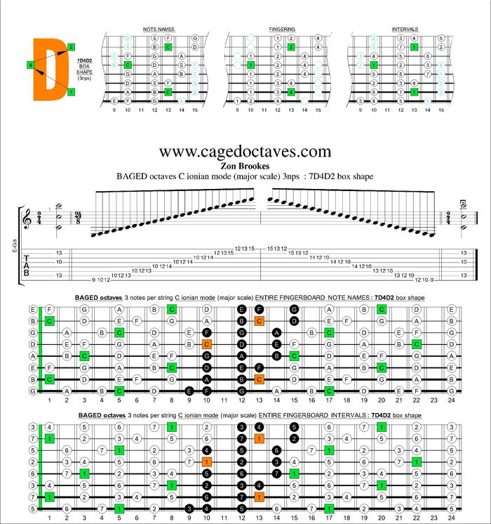 BAGED octaves C ionian mode (major scale) 3nps : 7D4D2 box shape