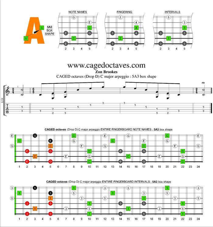 CAGED octaves C major arpeggio : 5A3 box shape