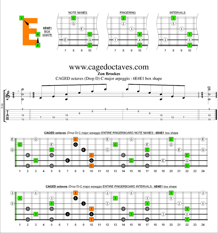 CAGED octaves C major arpeggio : 3G1 box shape