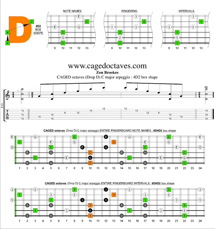 CAGED octaves C major arpeggio : 6D4D2 box shape