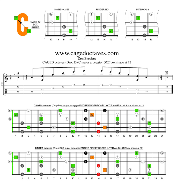 CAGED octaves C major arpeggio : 5C2 box shape at 12