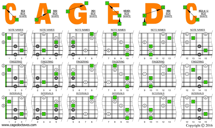 C major arpeggio (drop D) box shapes