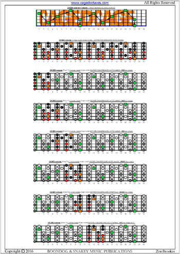 CAGED octaves fretboard C major scale notes