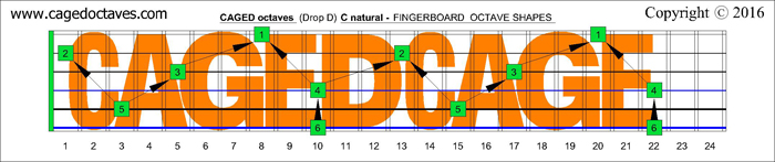 CAGED octaves drop D - C natural