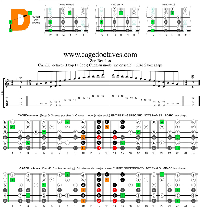 CAGED octaves (Drop D) C major scale : 6D4D2 box shape