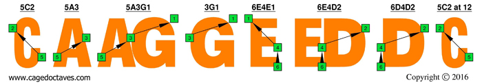 CAGED octaves : Drop D 3nps octave shapes