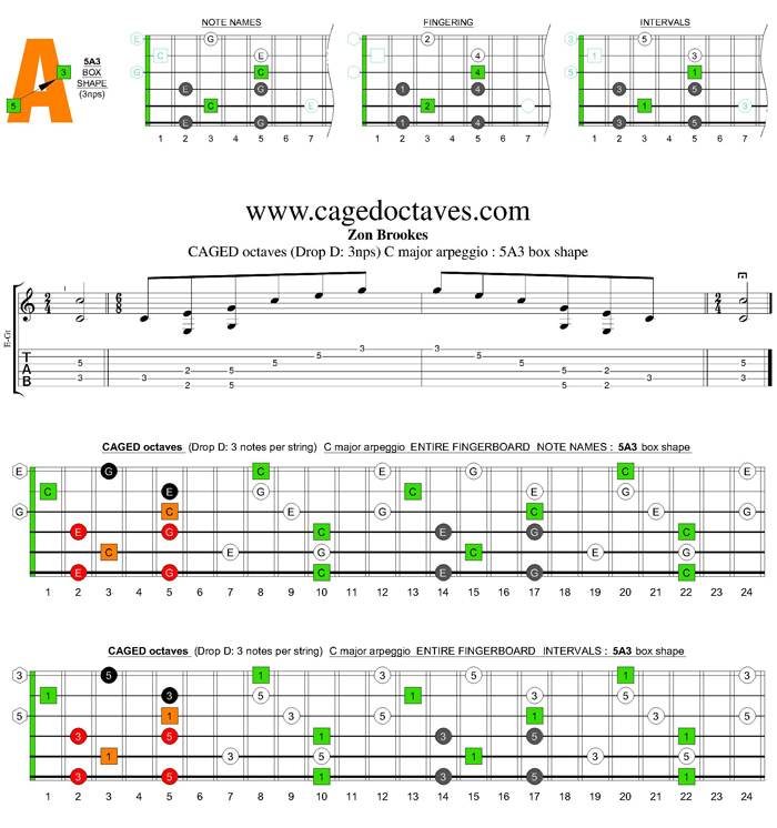 CAGED octaves (Drop D) C major arpeggio : 5A3 box shape