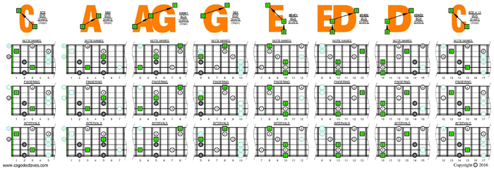 C major arpeggio (Drop D) 3nps box shapes