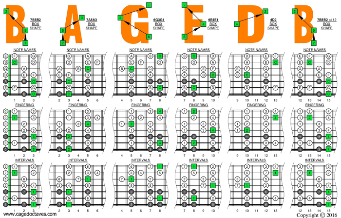 Drop A: 7 string - C major scale box shapes