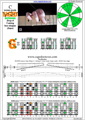 BAGED octaves (7 string Drop A) 3nps C ionian mode (major scale) : 6G3G1 box shape pdf