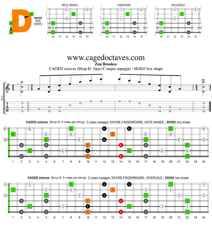 BAGED octaves (7 string Drop A) C ionian mode (major scale) : 4D2 box shape