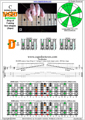 BAGED octaves (7 string Drop A) 3nps C ionian mode (major scale) : 4D2 box shape pdf