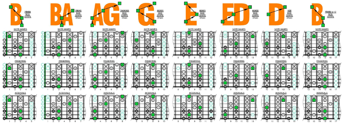 C major scale (7 string Drop A) 3nps box shapes