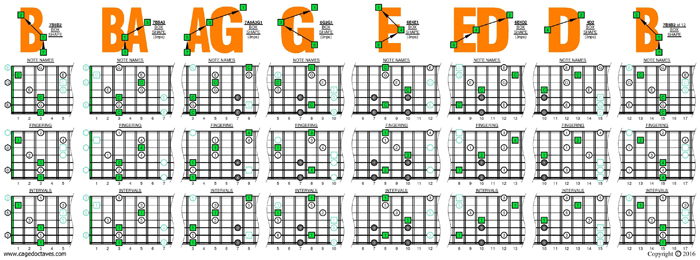 C major arpeggio (7 string : Drop A) (3nps) box shapes