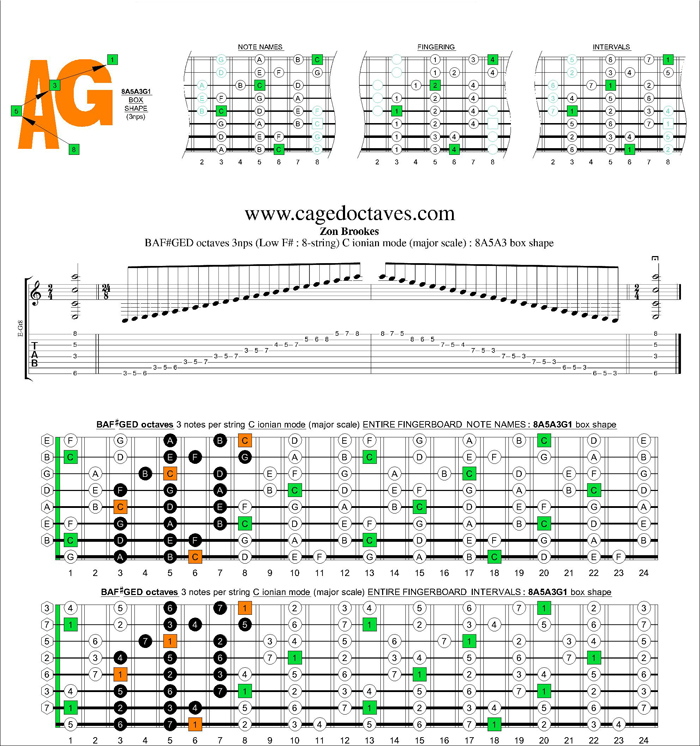 BAF#GED octaves C ionian mode (major scale) 3nps : 8A5A3G1 box shape