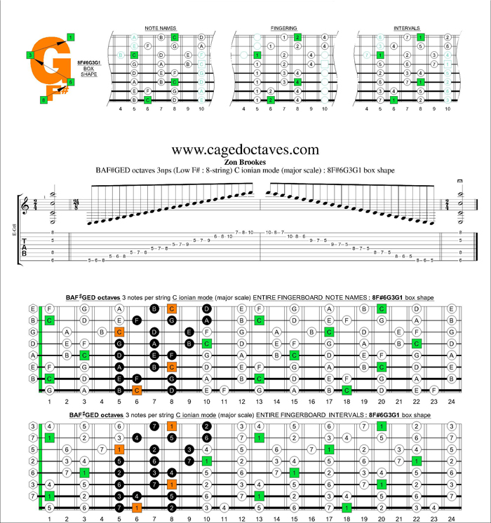 BAF#GED octaves C ionian mode (major scale) 3nps : 8F#6G3G1 box shape