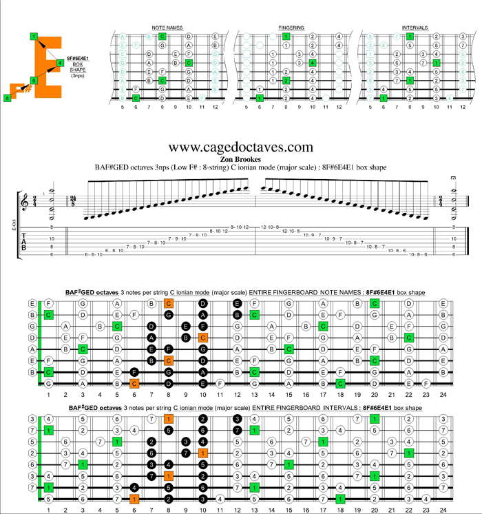 BAF#GED octaves C ionian mode (major scale) 3nps : 8F#6E4E1 box shape