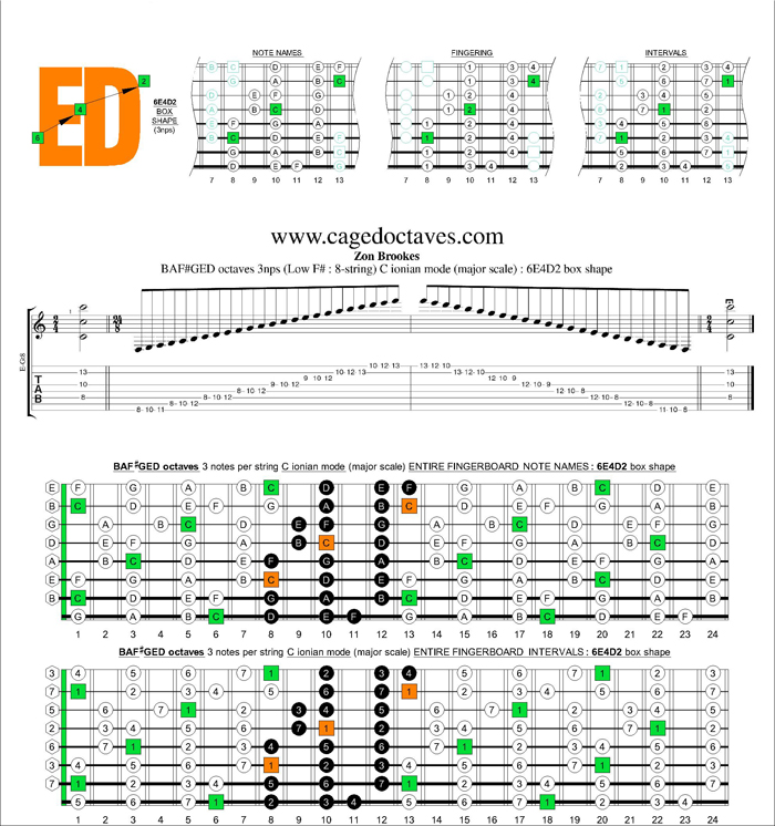 BAF#GED octaves C ionian mode (major scale) 3nps : 6E4D2 box shape