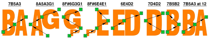 BAF#GED octaves : Octave shapes 3nps