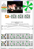 CAGED octaves C pentatonic major scale : 5C2:5A3 pseudo 3nps box shape pdf